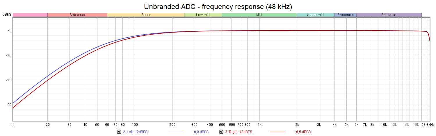 Unbranded ADC - frequency response (48 kHz).png