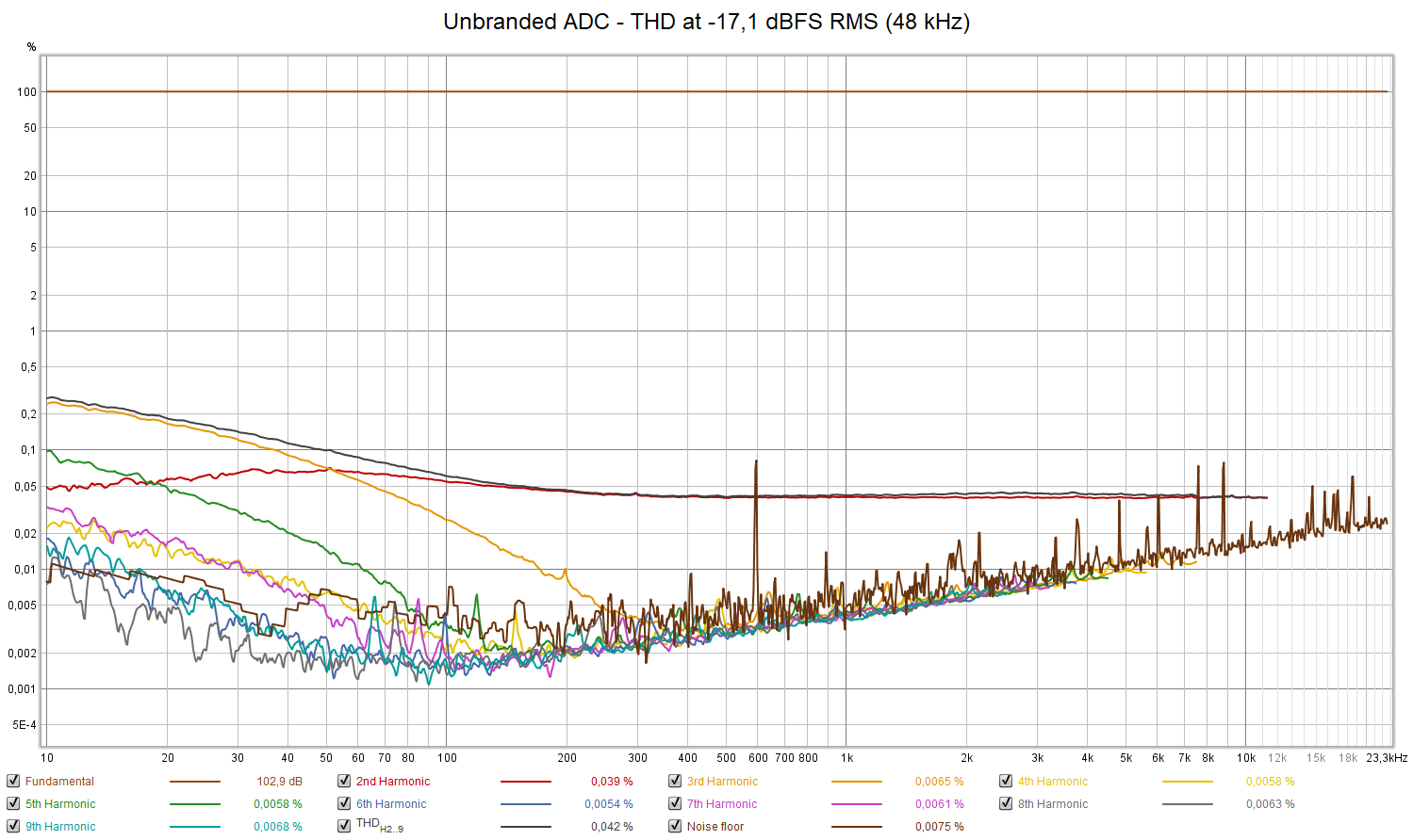 Unbranded ADC - THD at -17 dBFS RMS (48 kHz).png