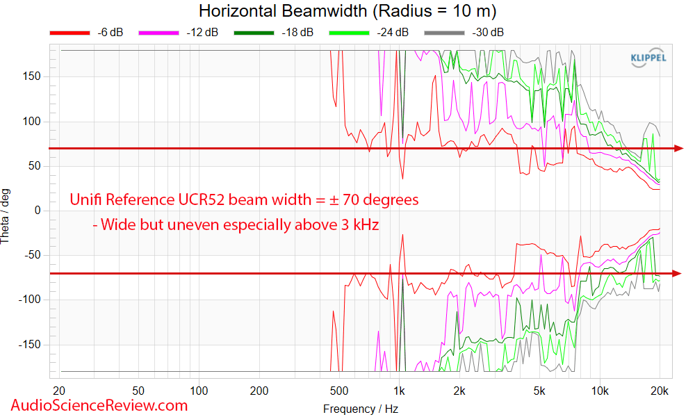 Unifi Reference UCR52 Measurements Horizontal Beam width Center Home Theater Speaker.png