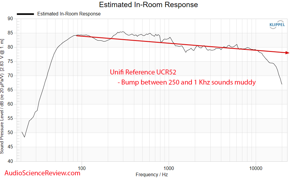 Unifi Reference UCR52 Measurements Predicted in-room Frequency Response Center Home Theater Sp...png