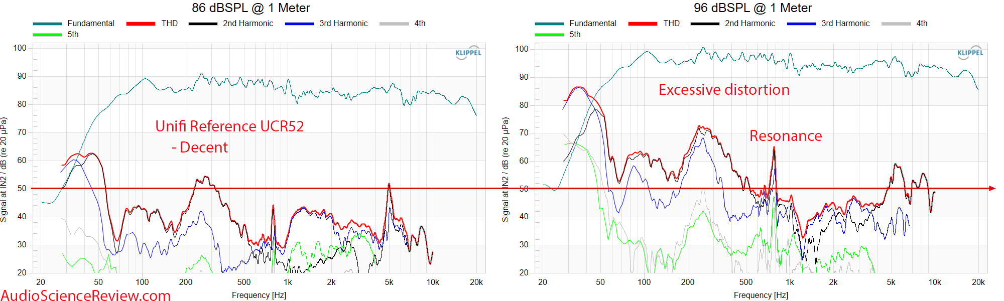 Unifi Reference UCR52 Measurements THD distortion Center Home Theater Speaker.png