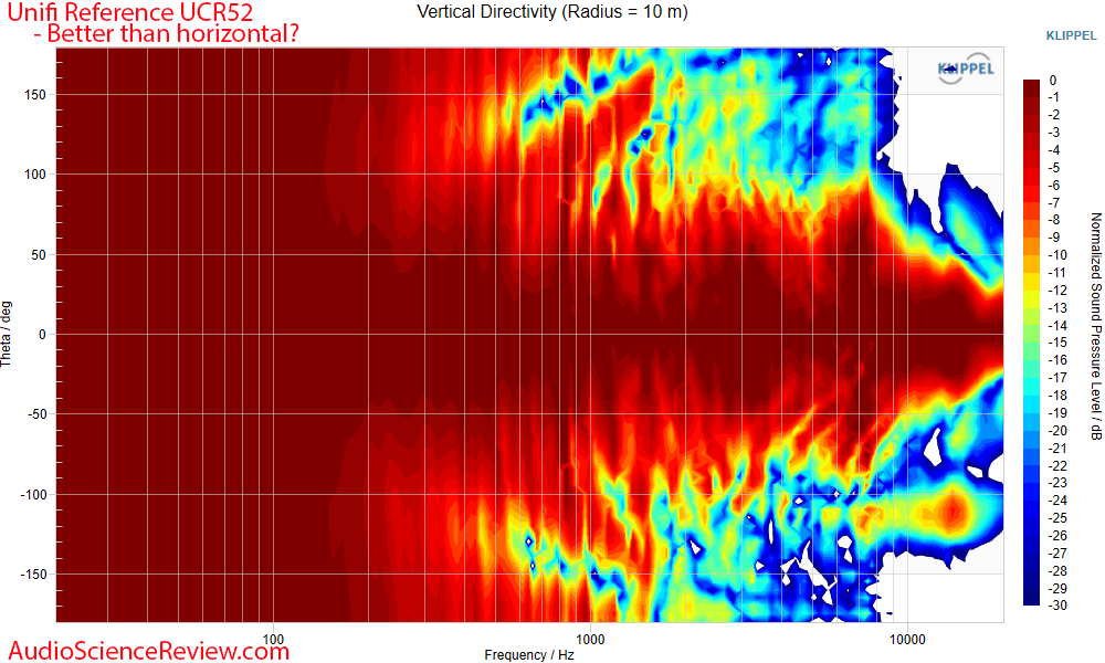 Unifi Reference UCR52 Measurements Vertical Directivity Center Home Theater Speaker.png