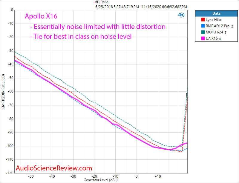 Universal Audio UA Apollo X16 ADC IMD Measurements.png