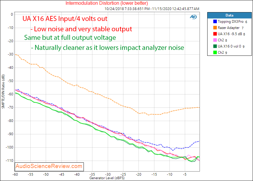 Universal Audio UA Apollo X16 AES Audio Measurements IMD vs Level.png