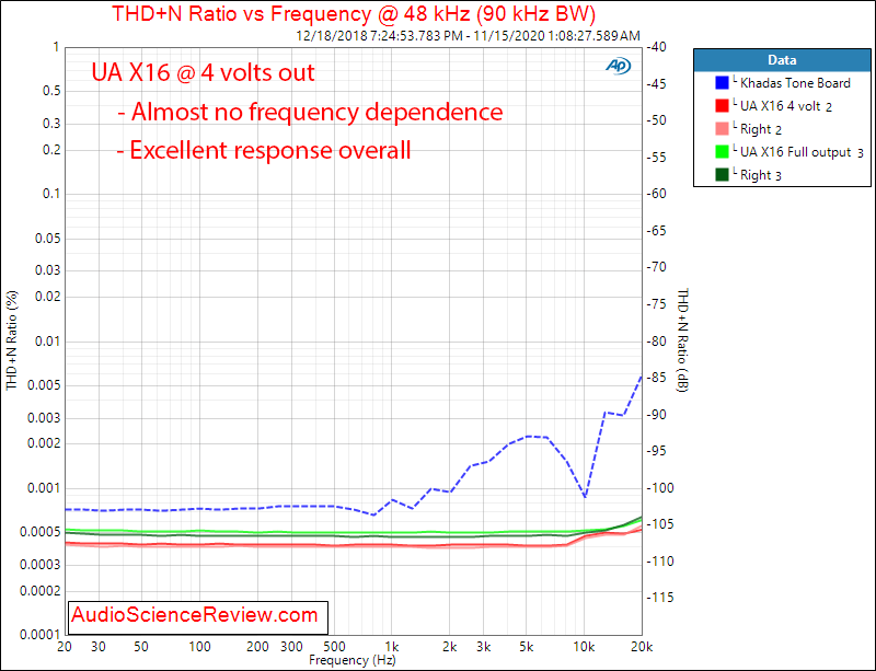 Universal Audio UA Apollo X16 AES Audio Measurements THD+N vs Frequency.png