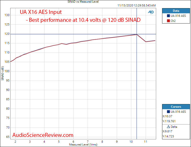 Universal Audio UA Apollo X16 AES THD+N vs Output Level Audio Measurements.png