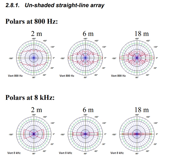 Unshaded straight line array polar 800 Hz and hKz.jpg