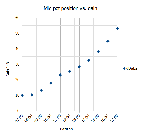 ur12-micgain-level-plot-dots.png