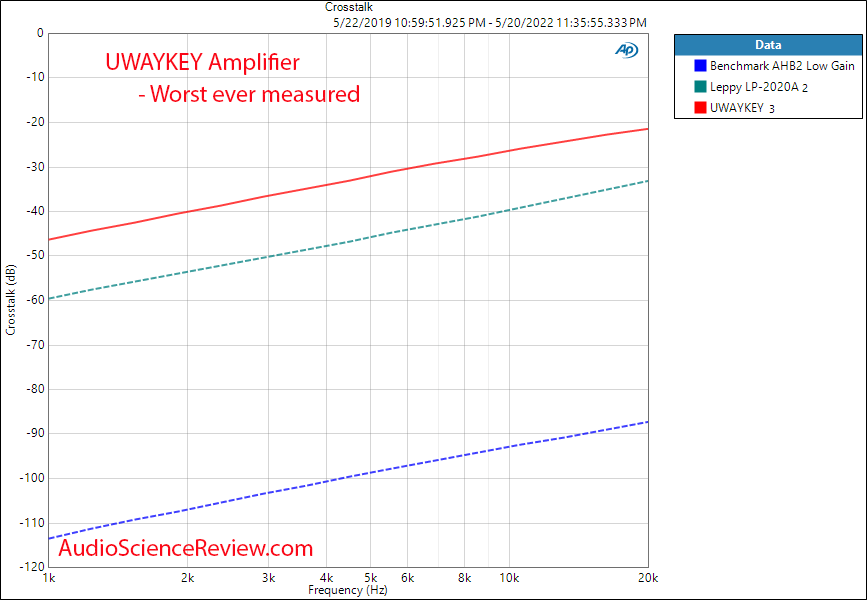 UWAYKEY Mini Bluetooth Amplifier Measurements Crosstalk.png