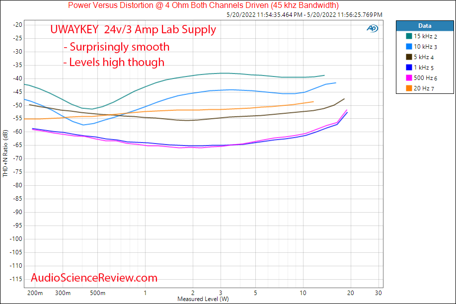 UWAYKEY Mini Bluetooth Amplifier Measurements Frequency vs Distortion vs Power 4 ohm Stereo.png