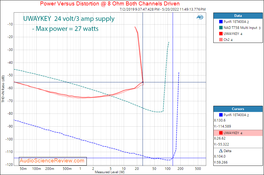 UWAYKEY Mini Bluetooth Amplifier Measurements Power 8 ohm Stereo.png