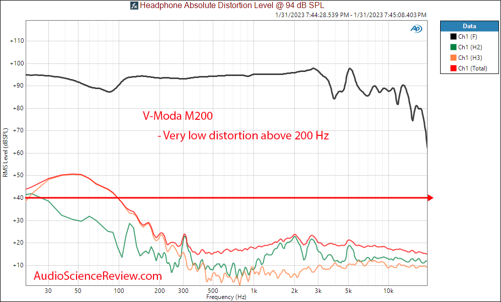 V-moda M200 Headphone THD Distortion Measurements.png