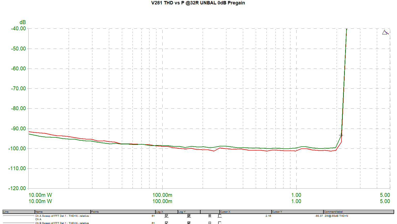 V281_THD_vs_P_32R_UNBAL_0dB.png