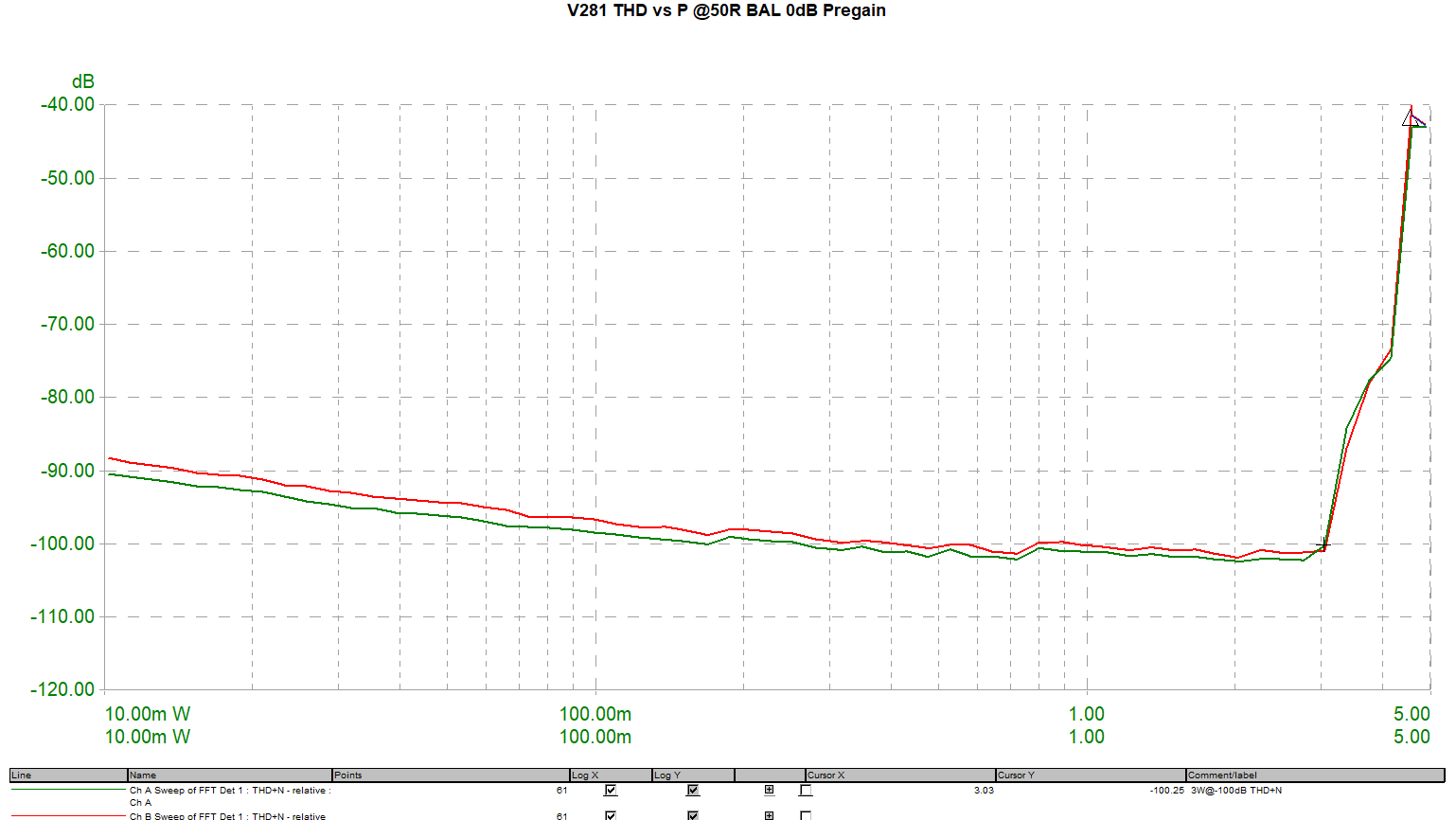 V281_THD_vs_P_50R_BAL_0dB.png