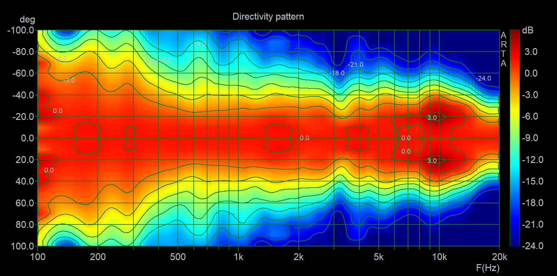 VA midrange horn vertical dir_no gating_30 dB range.png