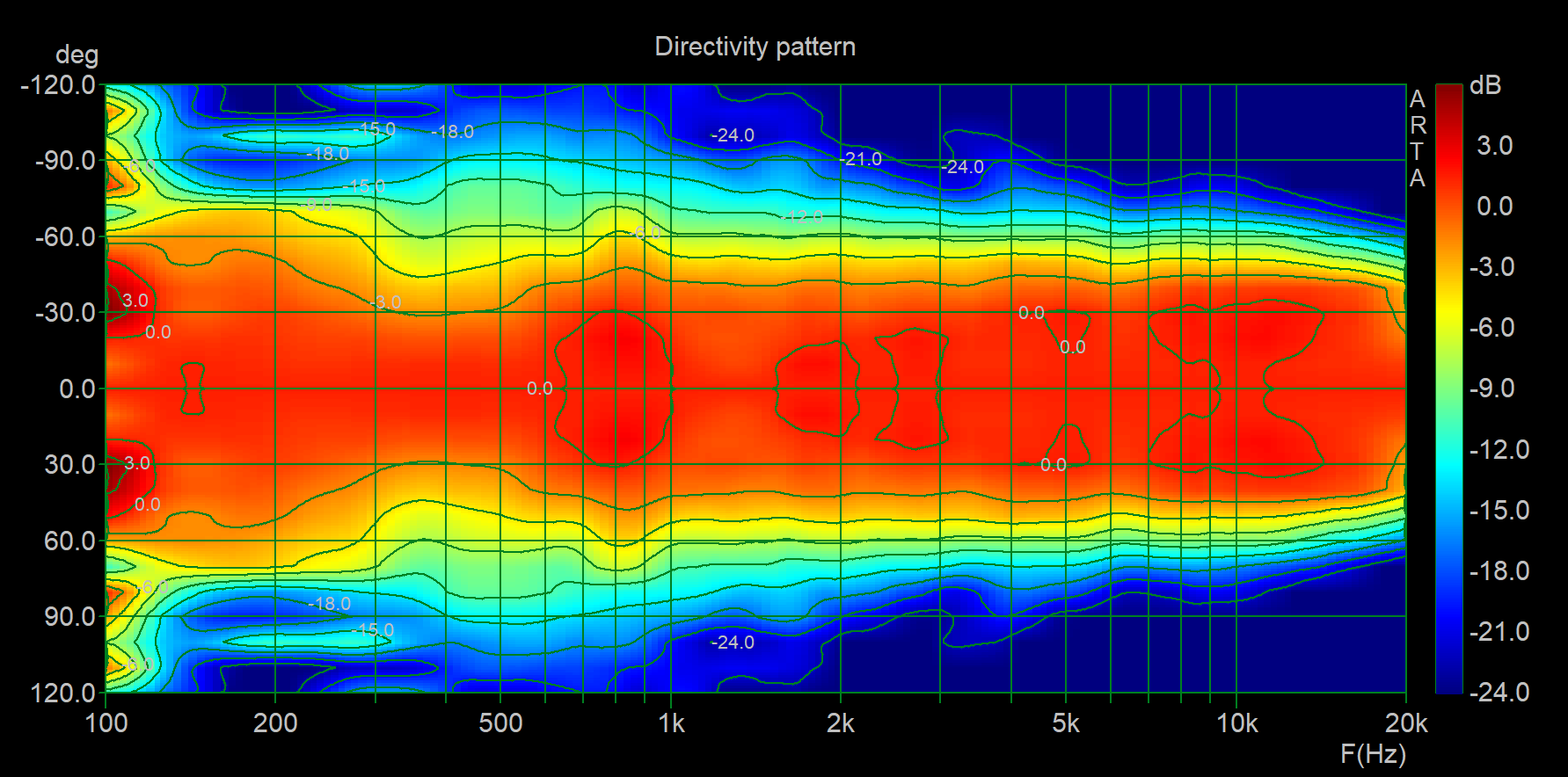 VA midrange horn_hor dir_to 120 deg_no gating_30 dB range.png