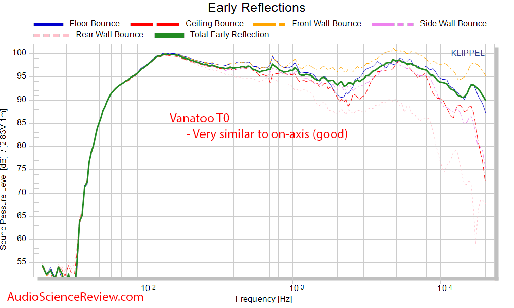 Vanatoo T0 Powered Monitor Speaker DAC CEA-2034 Spinorama Early Window Frequency Response Meas...png