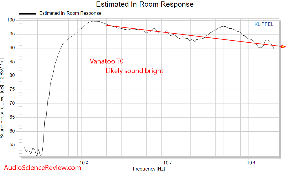 Vanatoo T0 Powered Monitor Speaker DAC CEA-2034 Spinorama Predicted In-room Frequency Response...png