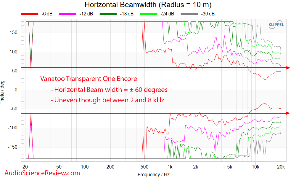Vanatoo Transparent One Encore Measurements Horizontal Beam width Powered PC Monitor Speaker.png
