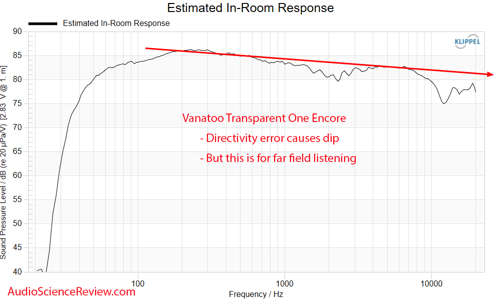 Vanatoo Transparent One Encore Measurements Predicted in-room Frequency Response Powered PC Mo...png