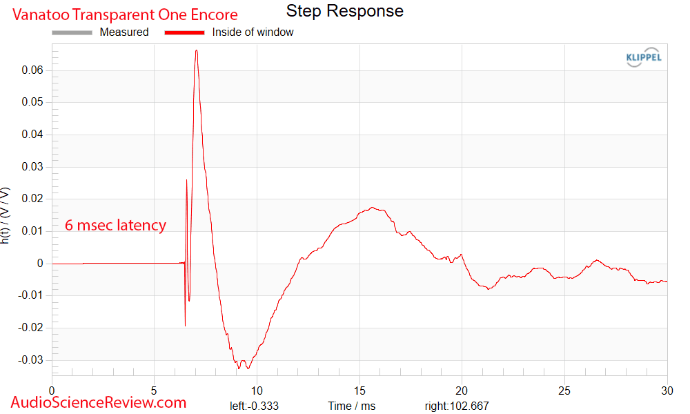 Vanatoo Transparent One Encore Measurements Step Response Powered PC Monitor Speaker.png