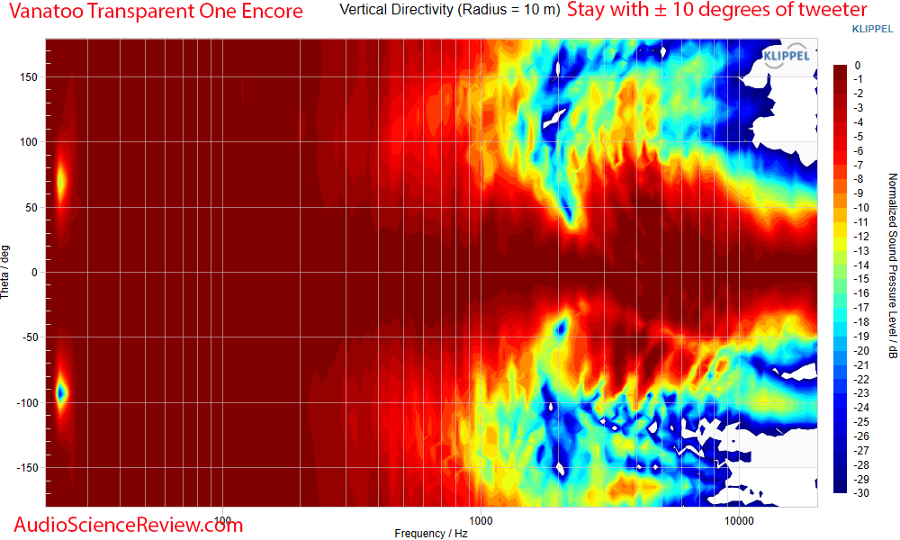 Vanatoo Transparent One Encore Measurements Vertical Directivity Powered PC Monitor Speaker.png
