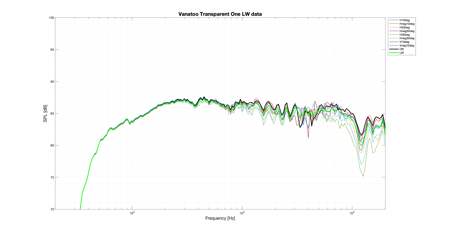 Vanatoo Transparent One LW data.png