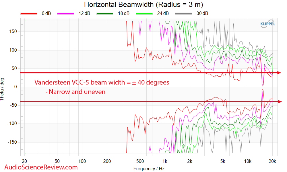 Vandersteen VCC-5 Measurement Horizontal Beam width Center Speaker.png