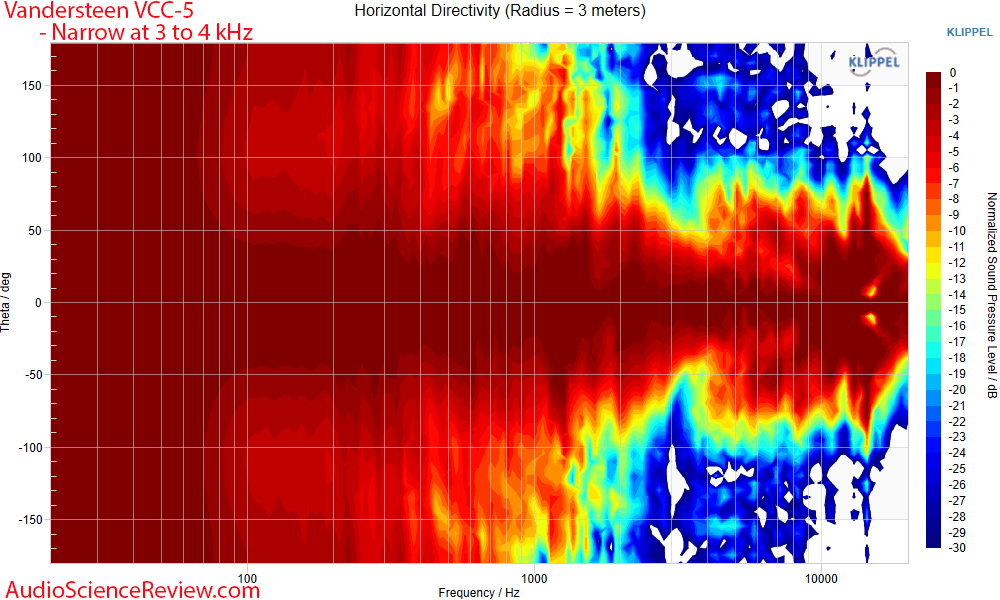 Vandersteen VCC-5 Measurement Horizontal directivity Center Speaker.png