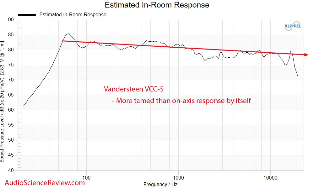 Vandersteen VCC-5 Measurement Predicted in-room Frequency Response Center Speaker.png