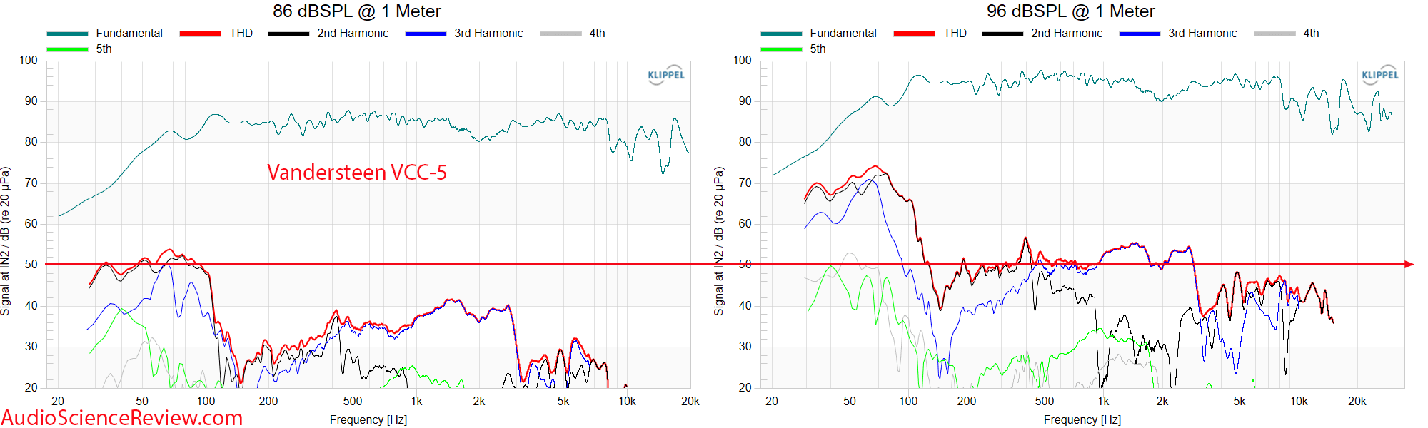 Vandersteen VCC-5 Measurement THD Distortion Center Speaker.png