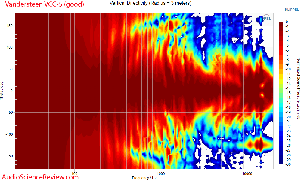 Vandersteen VCC-5 Measurement Vertical directivity Center Speaker.png