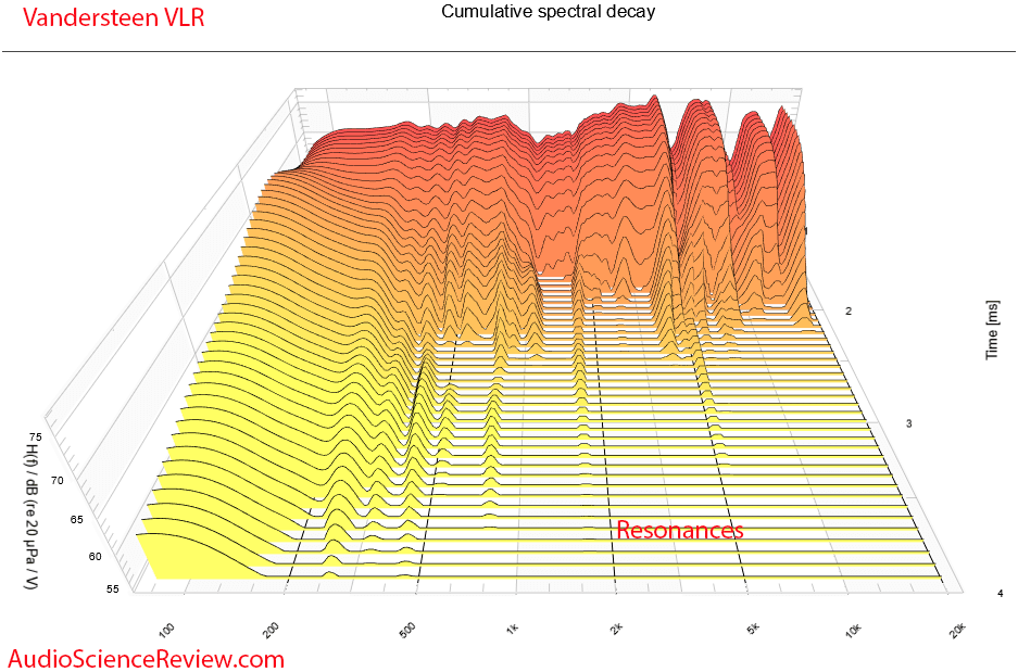 Vandersteen VLR Bookshelf Speaker Measurements CSD Waterfall y response Coaxial.png