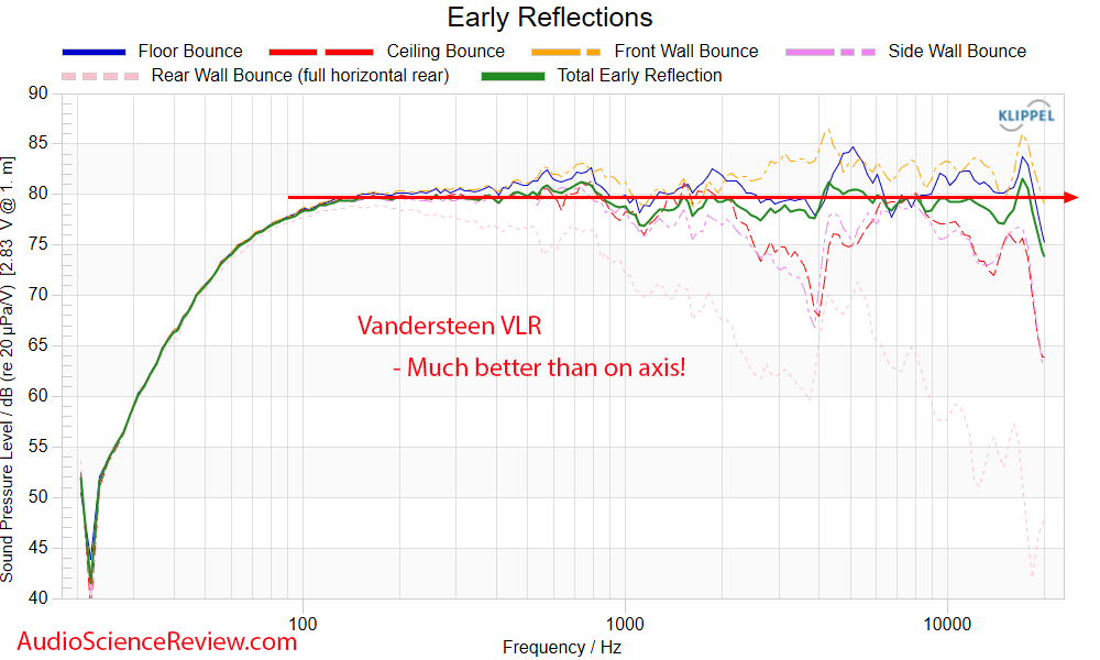 Vandersteen VLR Bookshelf Speaker Measurements Early Window frequency response Coaxial.png