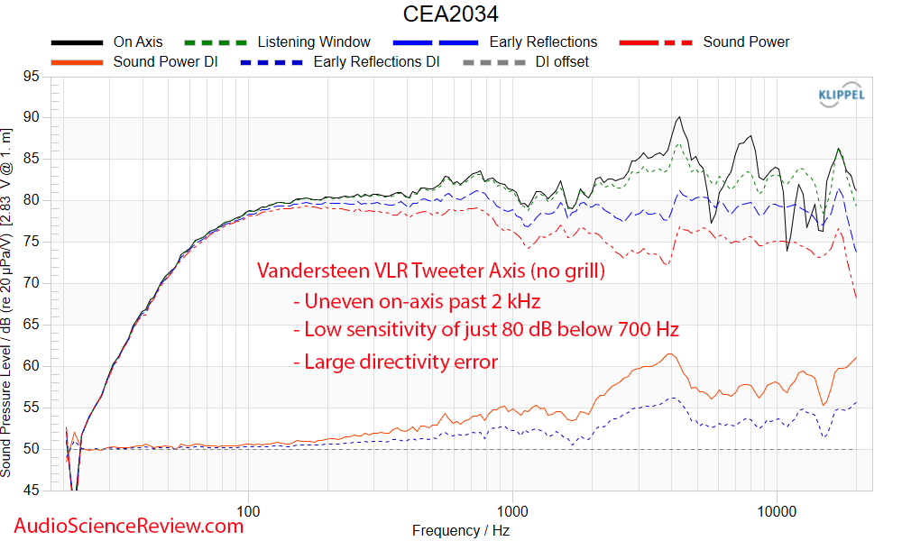 Vandersteen VLR Bookshelf Speaker Measurements frequency response Coaxial.png