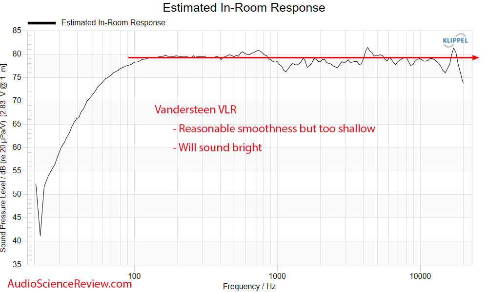 Vandersteen VLR Bookshelf Speaker Measurements predicted in-room frequency response Coaxial.png