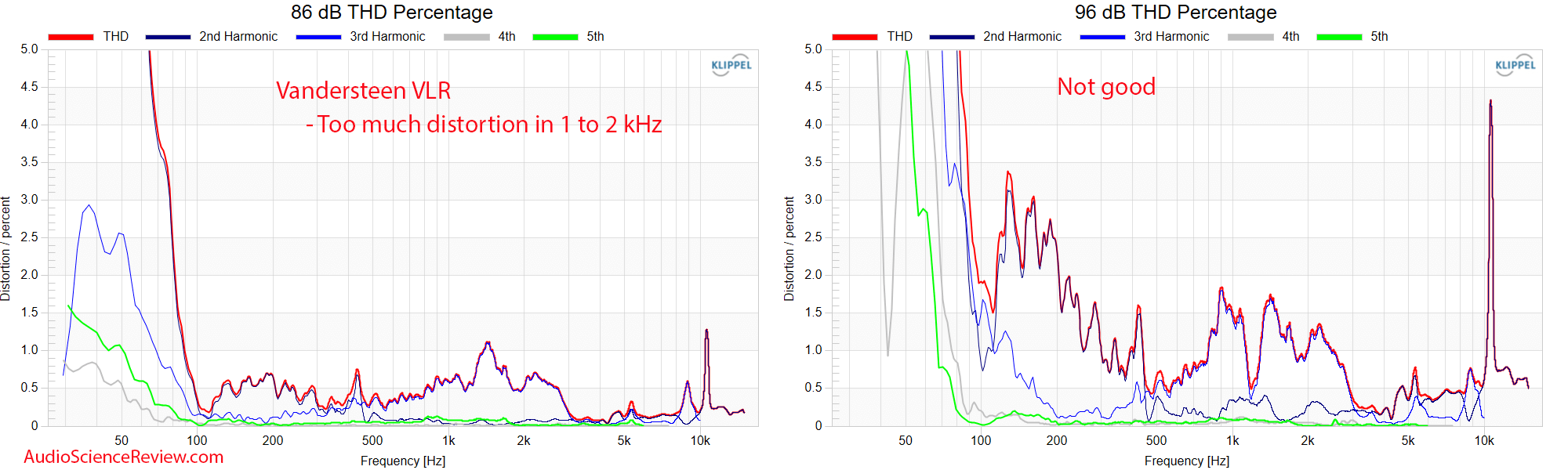 Vandersteen VLR Bookshelf Speaker Measurements  relative THD Distortion Coaxial.png