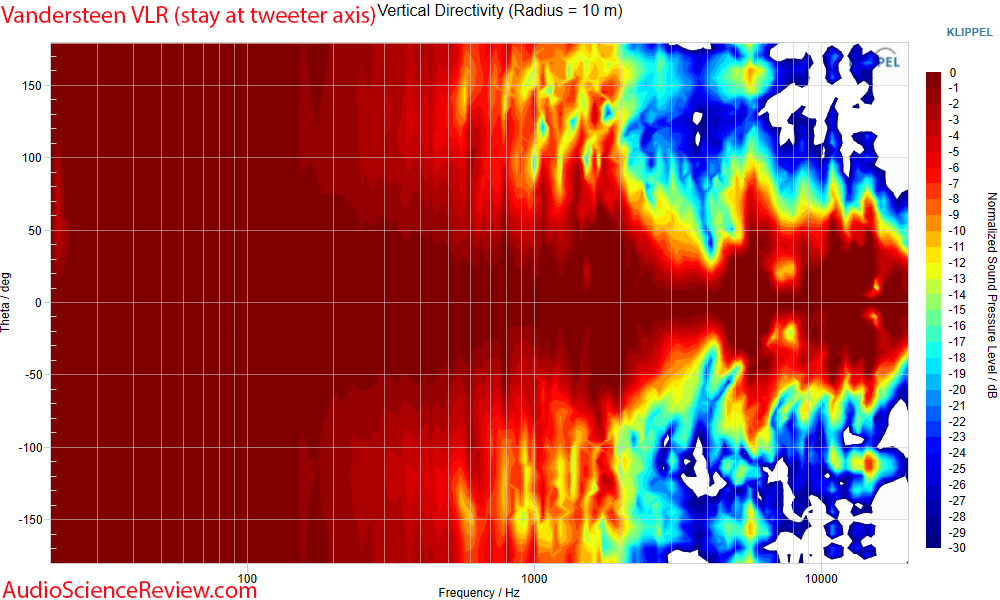 Vandersteen VLR Bookshelf Speaker Measurements vertical directivity Coaxial.png