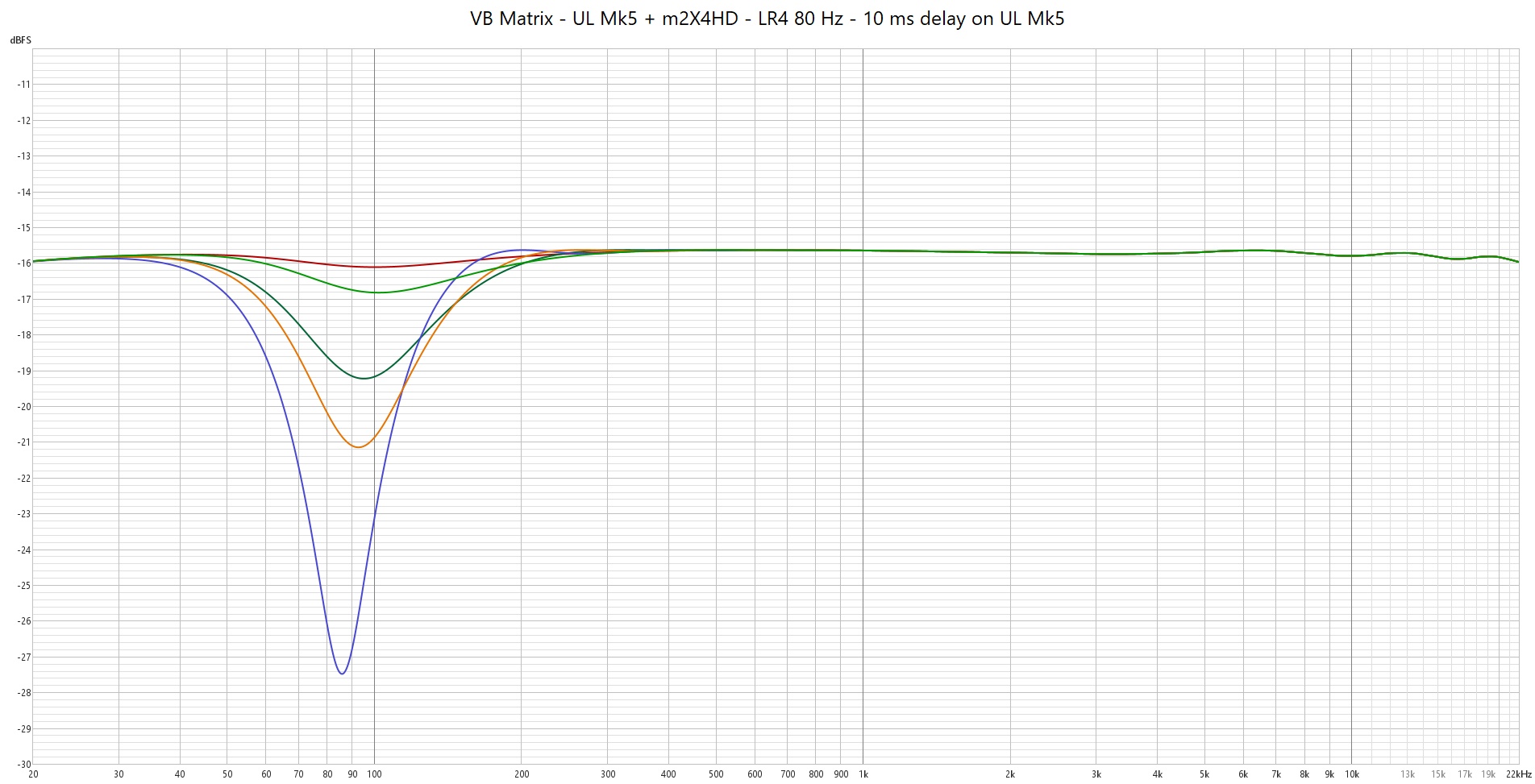 VB Matrix - UL Mk5 + m2X4HD - LR4 80 Hz - 10 ms delay on UL Mk5.jpg