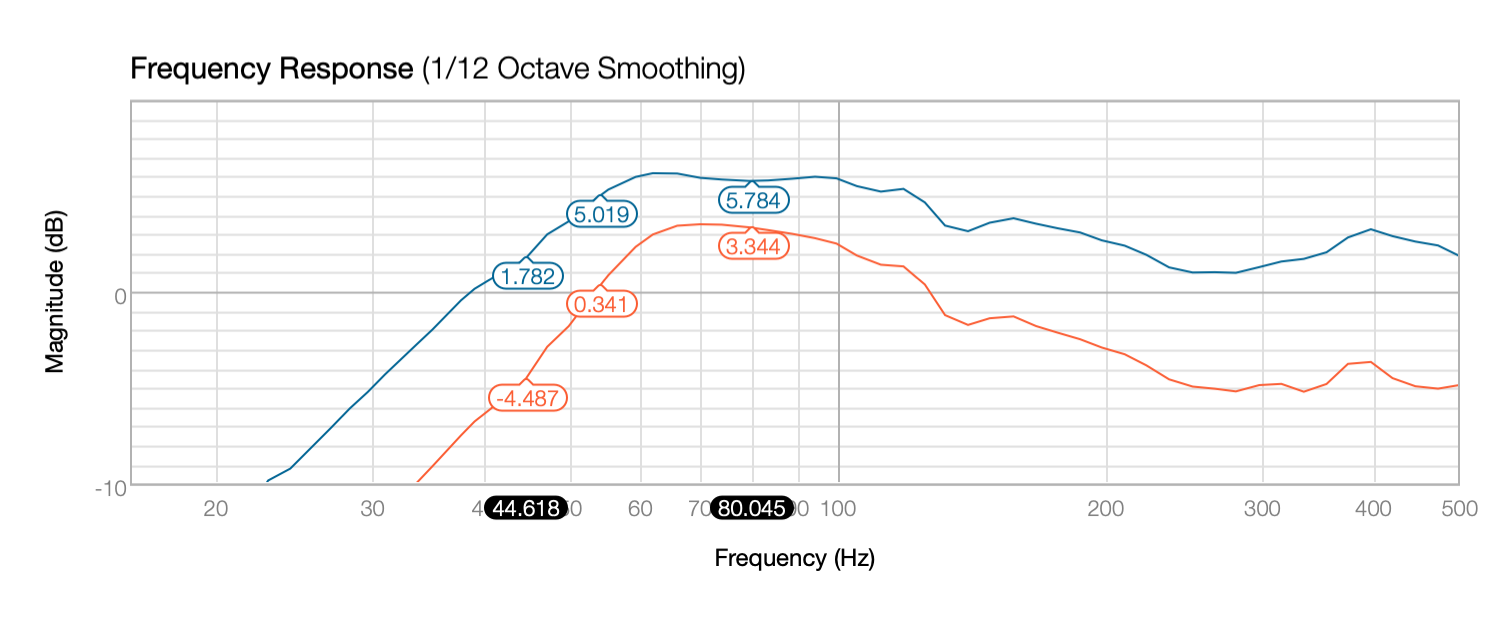 Velo SC10 vs Dayton RSS265HF in SC10 cab.png