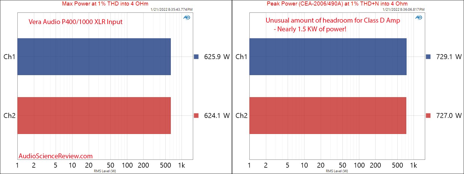 Vera Audio P400 1000 Measurement Peak and Max Power into 4 ohm Stereo Power Amplifier.png