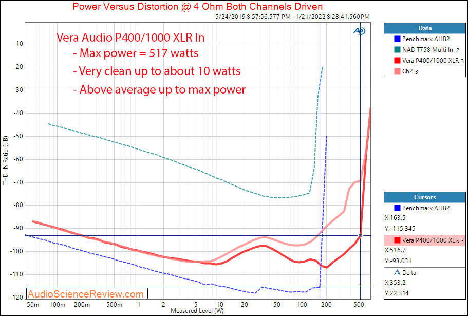 Vera Audio P400 1000 Measurement Power into 4 ohm Stereo Power Amplifier.png