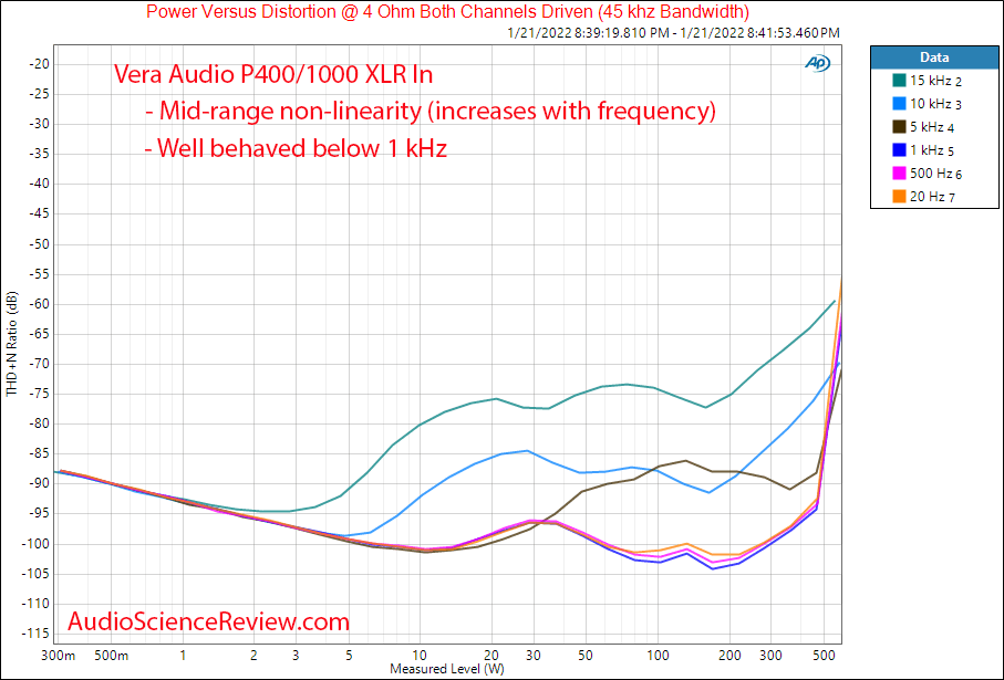 Vera Audio P400 1000 Measurement Power vs Frequency vs Distortion Stereo Power Amplifier.png