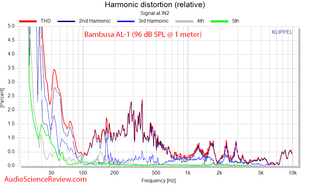 Verdant Audio Bambusa AL-1 Speaker Relative Distortion measurements.png