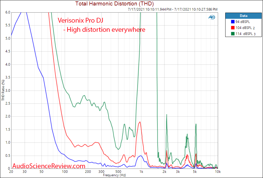 Verisonix Pro DJ distortion vs Frequency Response Meaurements Hybrid Electrostatic headphone.png