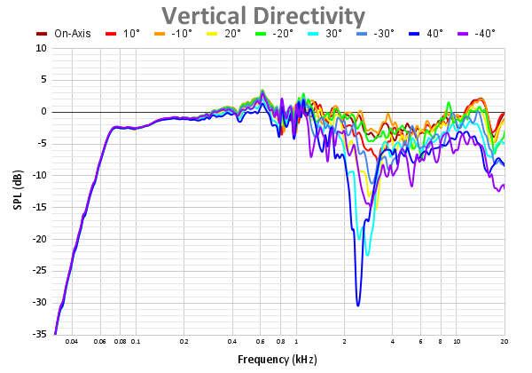 Vertical Directivity 92.png