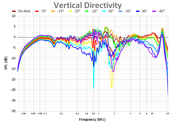 Vertical Directivity 92.png
