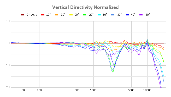 Vertical Directivity Normalized (1).png