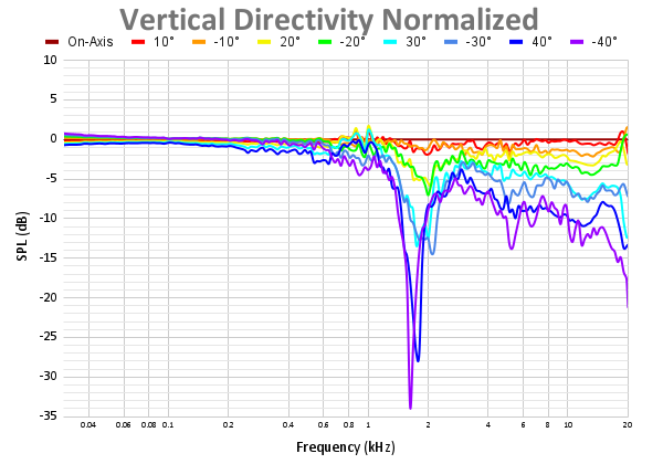 Vertical Directivity Normalized 100.png