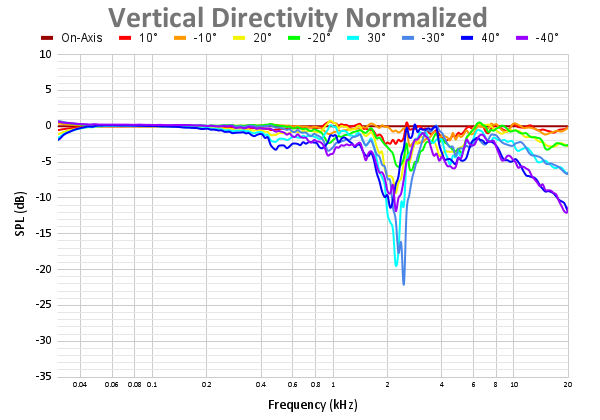 Vertical Directivity Normalized 102.png